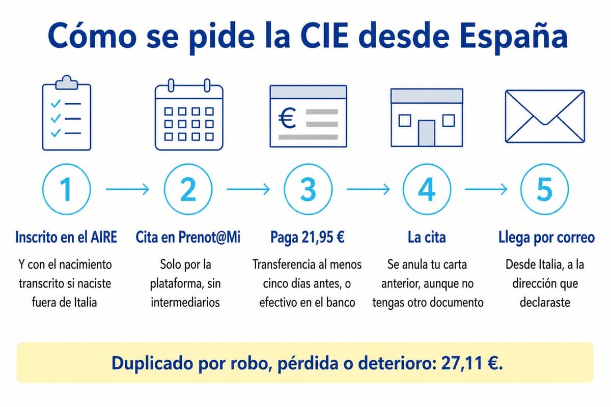 Cómo se pide la CIE desde España: Inscrito en el AIRE; Cita en Prenot@Mi; Paga 21,95 €; La cita; Llega por correo