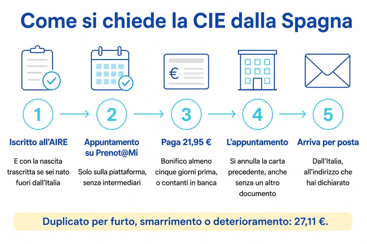 Come si chiede la CIE dalla Spagna: Iscritto all’AIRE; Appuntamento su Prenot@Mi; Paga 21,95 €; L’appuntamento; Arriva per posta