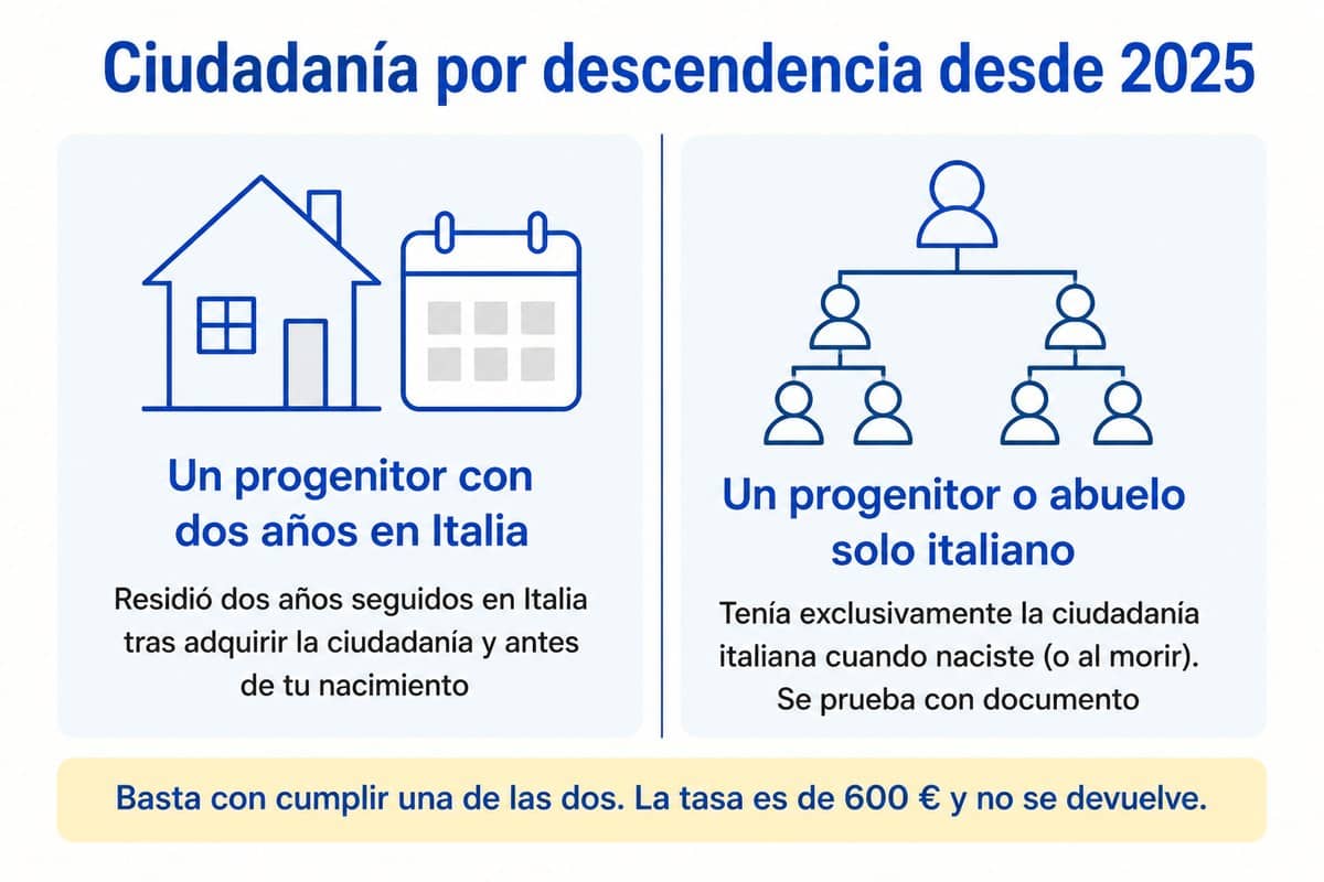 Ciudadanía por descendencia desde 2025: Un progenitor con dos años en Italia; Un progenitor o abuelo solo italiano