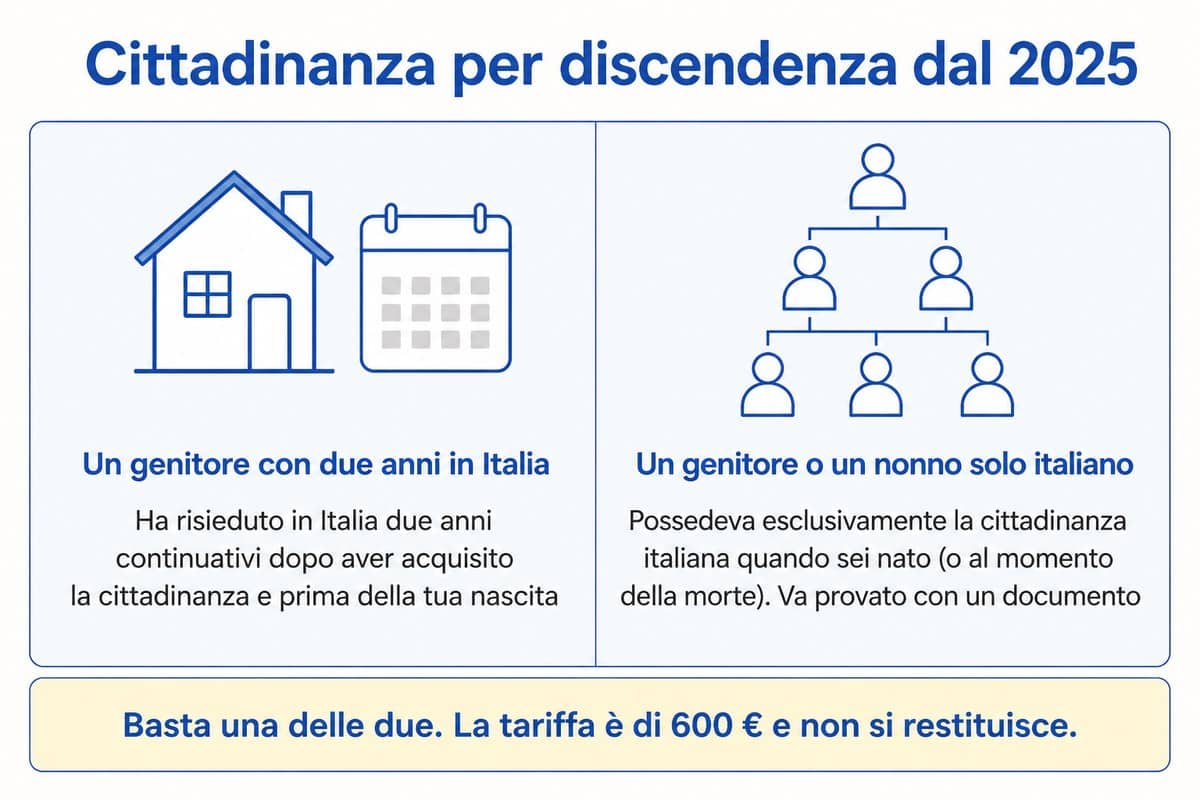 Cittadinanza per discendenza dal 2025: Un genitore con due anni in Italia; Un genitore o un nonno solo italiano