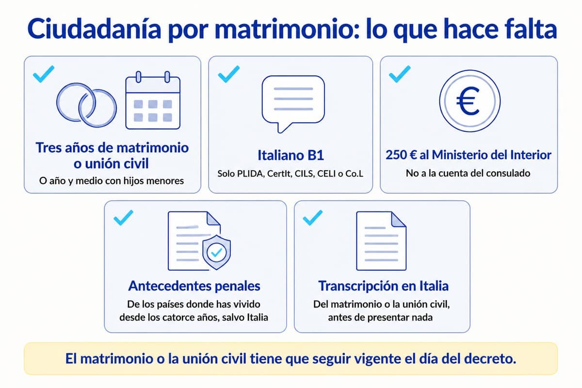 Ciudadanía por matrimonio: lo que hace falta: Tres años de matrimonio o unión civil; Italiano B1; 250 € al Ministerio del Interior; Antecedentes penales; Transcripción en Italia