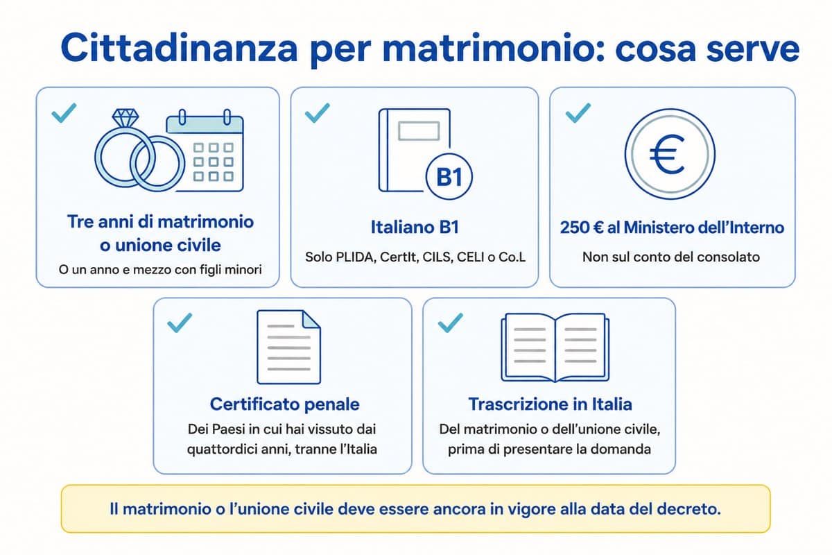 Cittadinanza per matrimonio: cosa serve: Tre anni di matrimonio o unione civile; Italiano B1; 250 € al Ministero dell’Interno; Certificato penale; Trascrizione in Italia