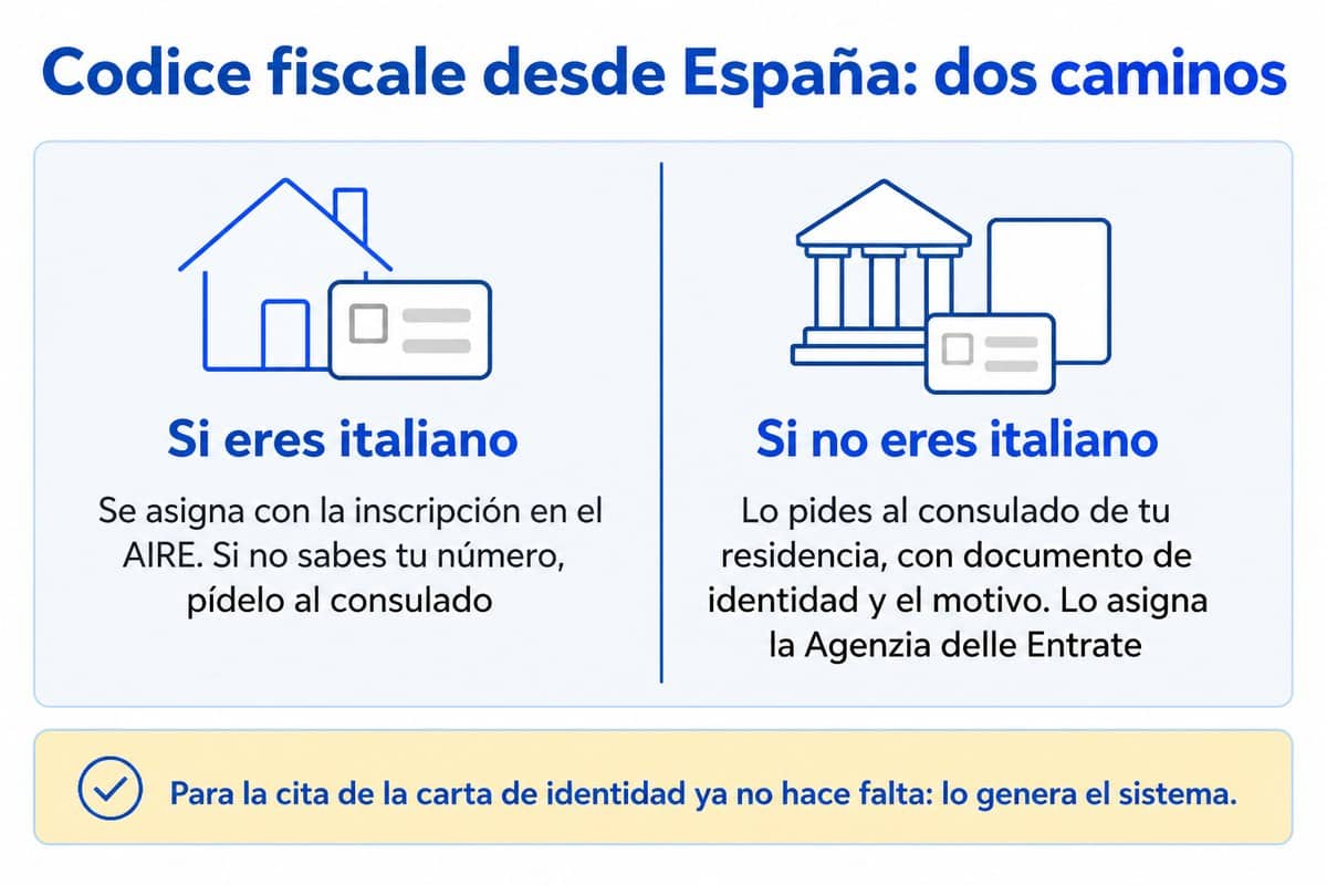 Codice fiscale desde España: dos caminos: Si eres italiano; Si no eres italiano