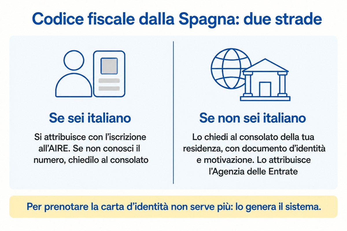 Codice fiscale dalla Spagna: due strade: Se sei italiano; Se non sei italiano