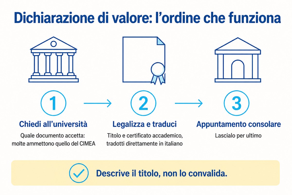 Dichiarazione di valore: l’ordine che funziona: Chiedi all’università; Legalizza e traduci; Appuntamento consolare